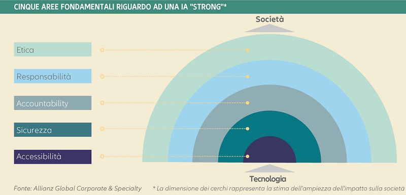 5 AREE FONDAMENTALI RIGUARDO AD UNA IA STRONG
