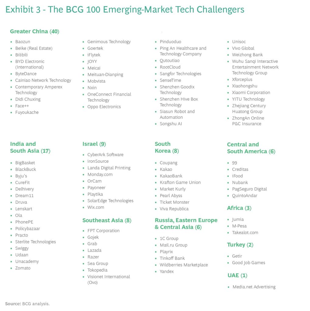 BCG Tech Challengers