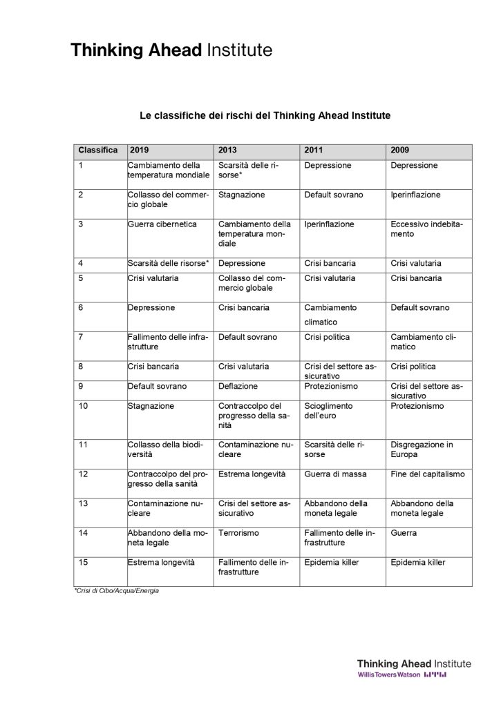 Classifica rischi estremi