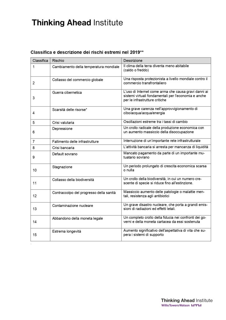 Classifica rischi estremi