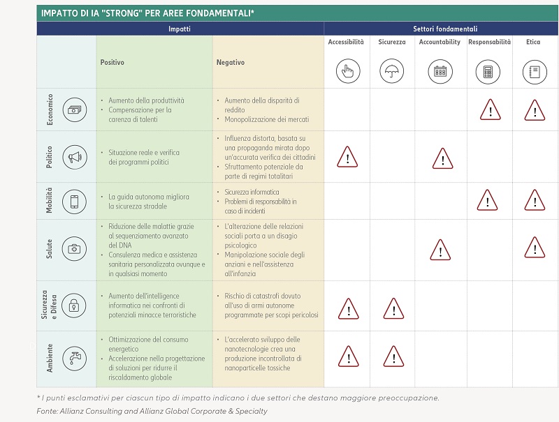 IMPATTO DI IA STRONG PER AREE FONDAMENTALI