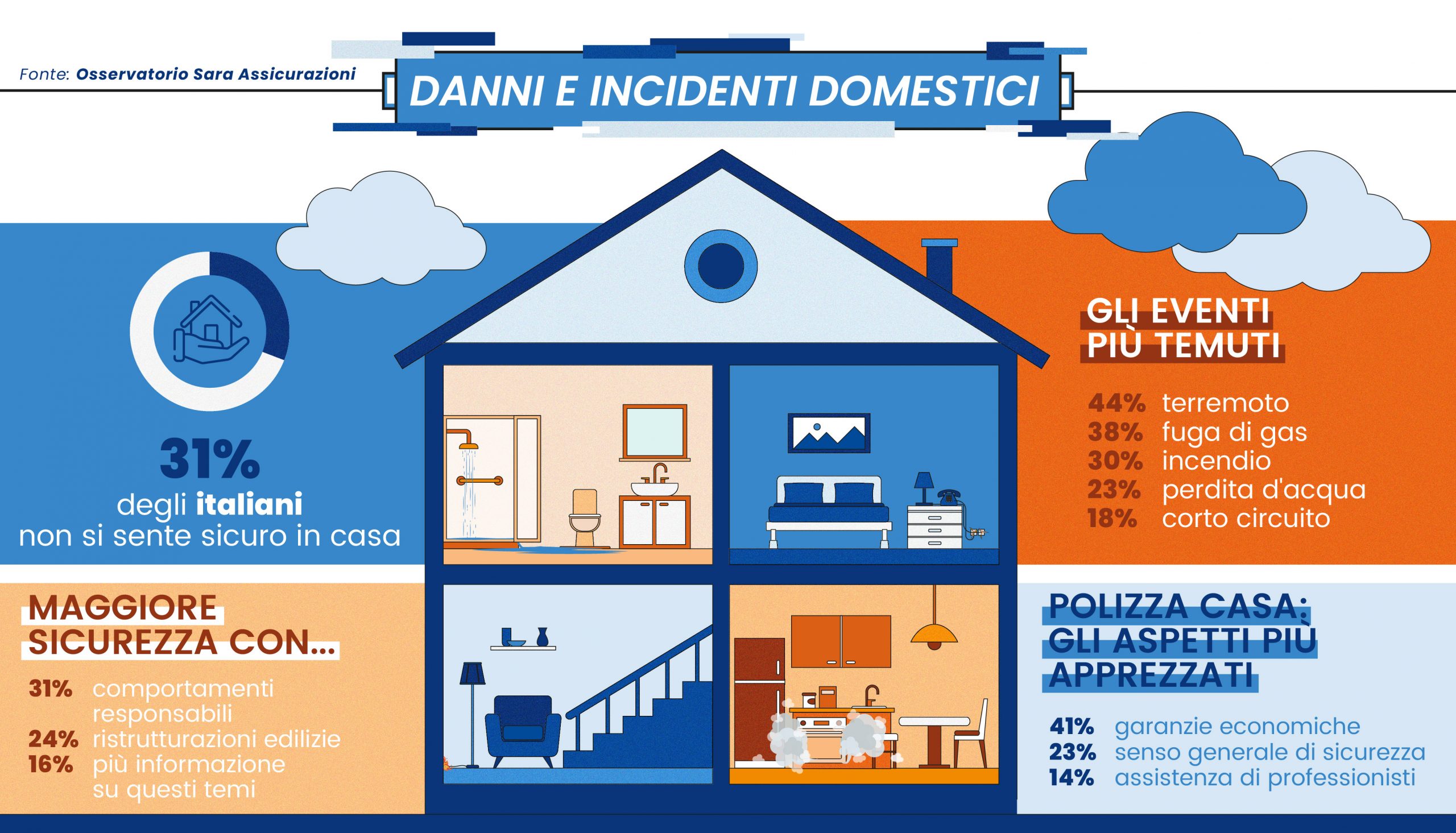 Infografica_Danni e incidenti domestici