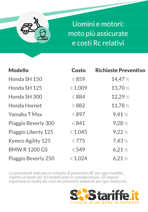 Assicurazioni, le 10 moto più assicurate dagli uomini: classifica e costi
