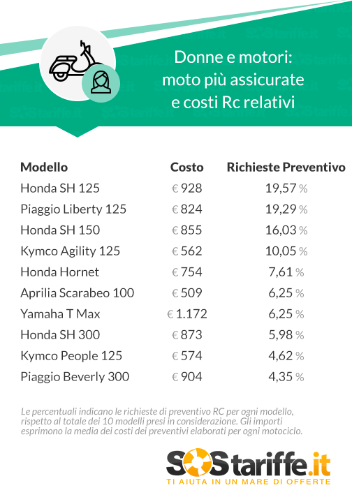 Assicurazioni, le 10 moto più assicurate dalle donne: classifica e costi Tabella 2_le moto più assicurate dalle donne 2016 SosTariffe.it