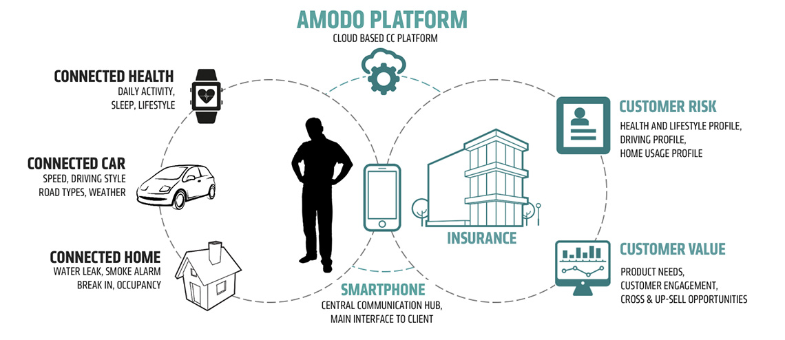 amodo platform