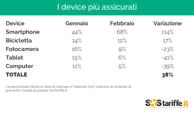 assicurazioni smartphone