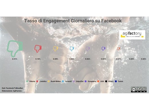 assicurazioni, social media