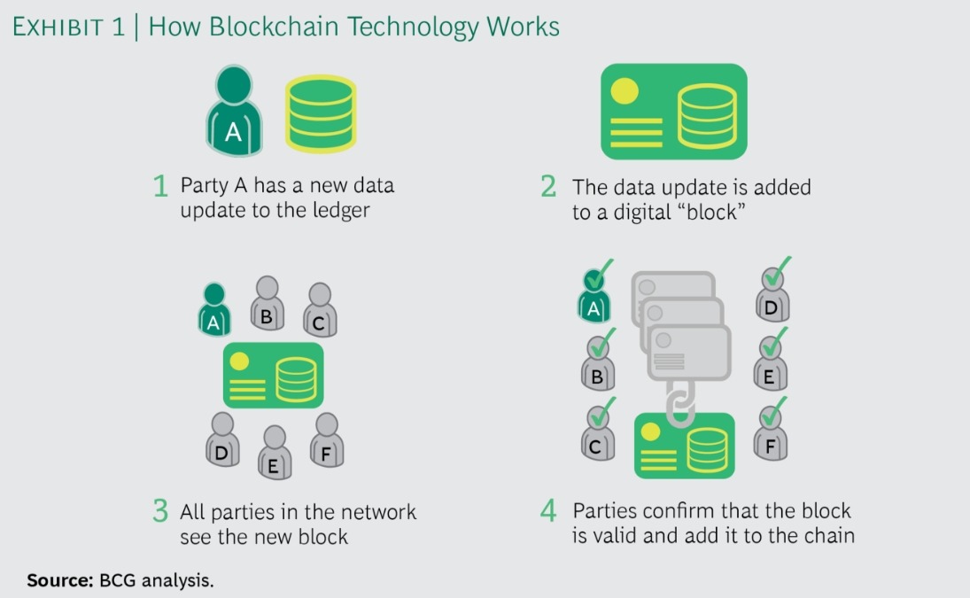blockchain