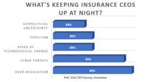 insurtech ceo fears