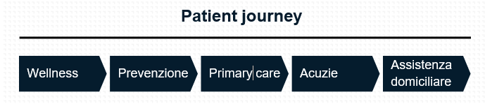 digital health journey