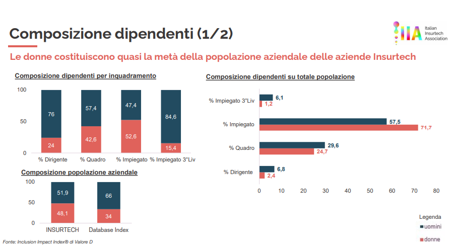 dipendenti, insurtech
