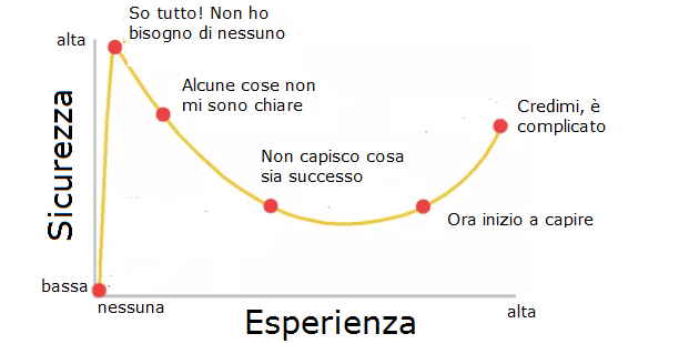 effetto Dunning Kruger