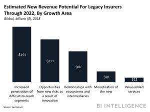 stimated new revenue for legacy insurers