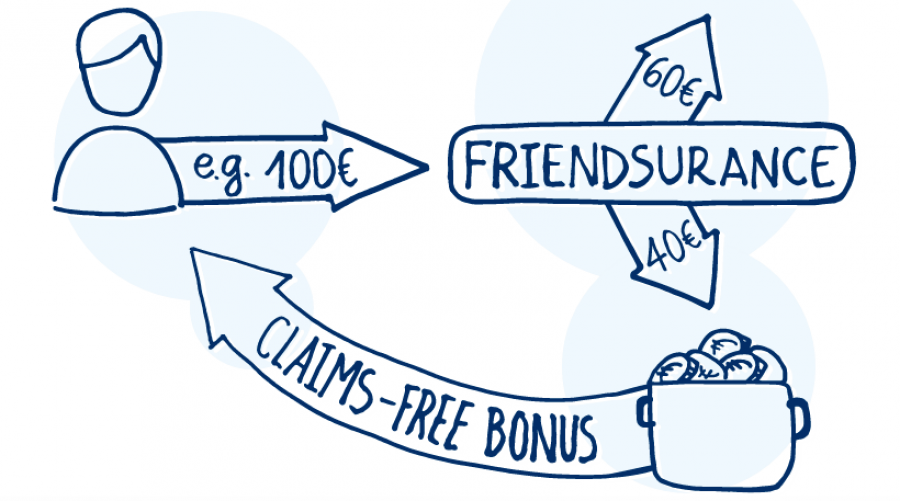 friendsurance, insurtech