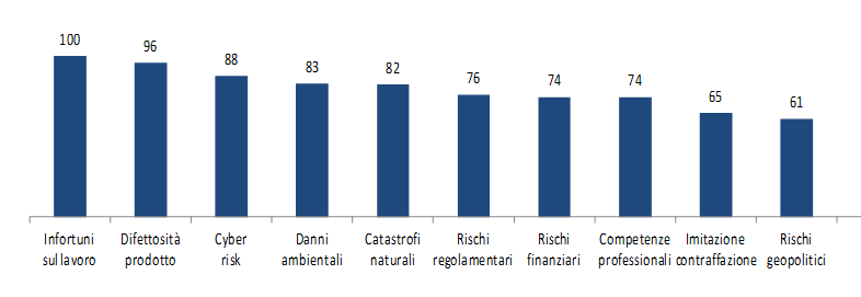 graduatoria rischi