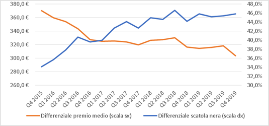 scatola nera