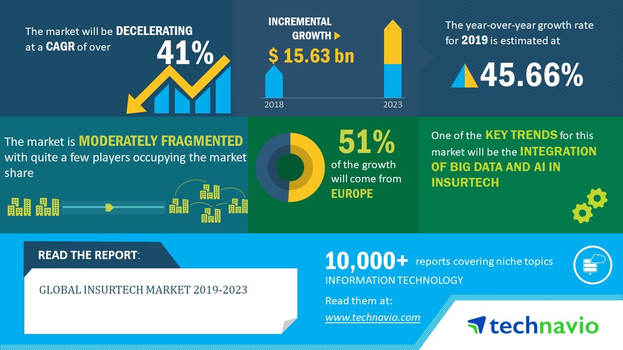 insurtech, technavio