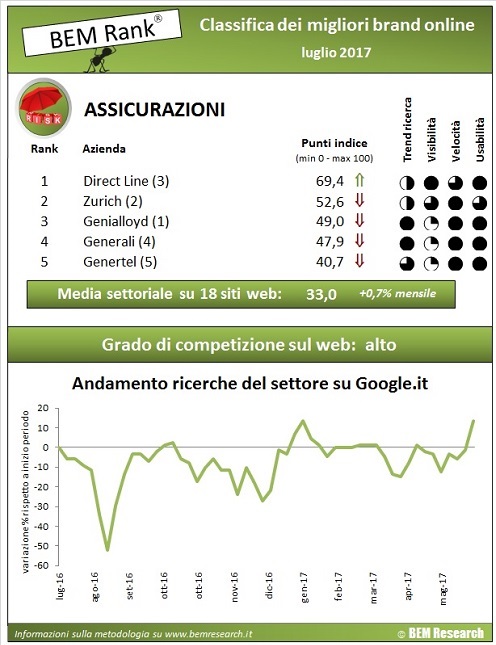 insurtech, assicurazioni online