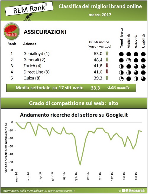 insurtech, assicurazioni online insurtech, assicurazioni online