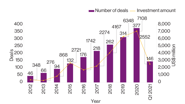 insurtech investimenti q1 2021