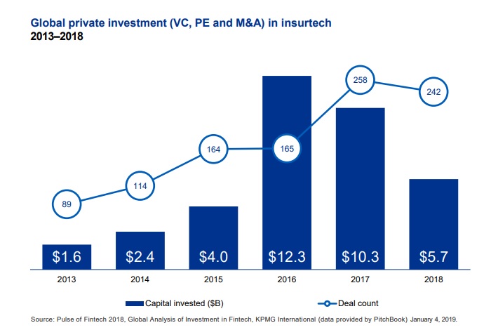 insurtech, kpmg