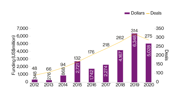 investimenti insurtech annuali