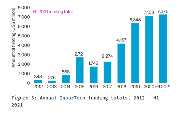 investimenti insurtech q2 2021