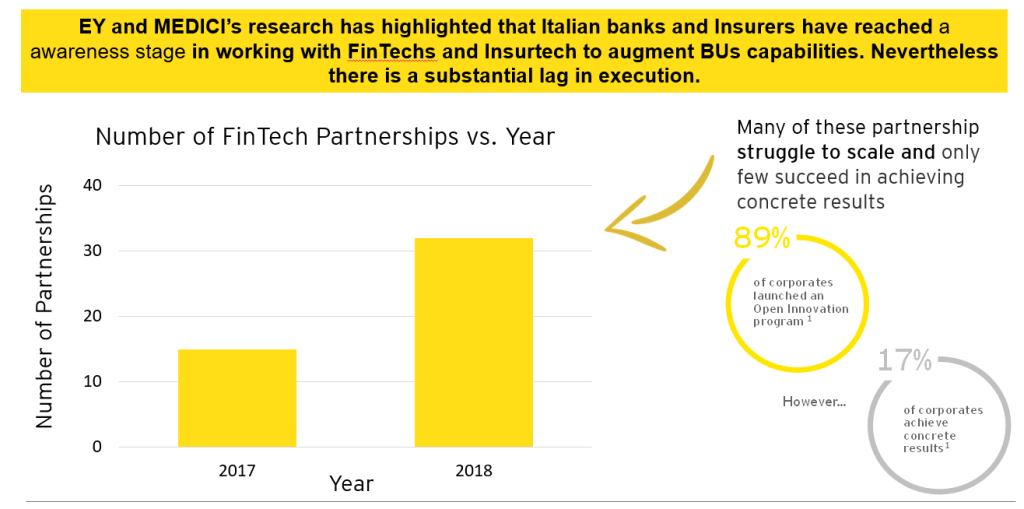 magnifico, fintech partnerships