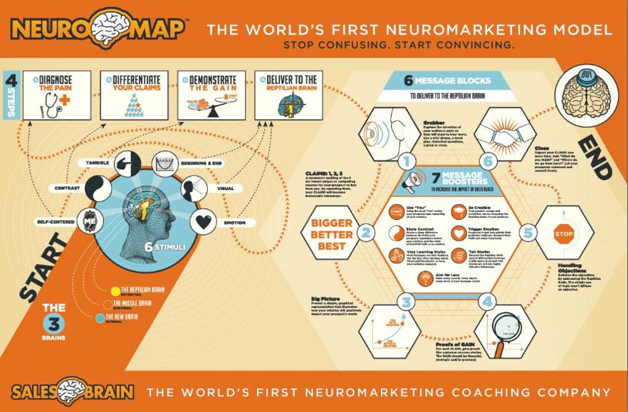 neuromarketing, sales