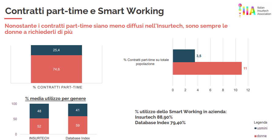 part time, insurtech