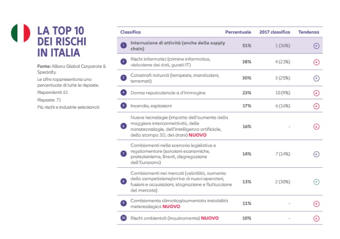 rischi informatici, tabella