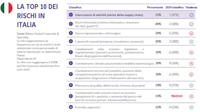 rischio informatico