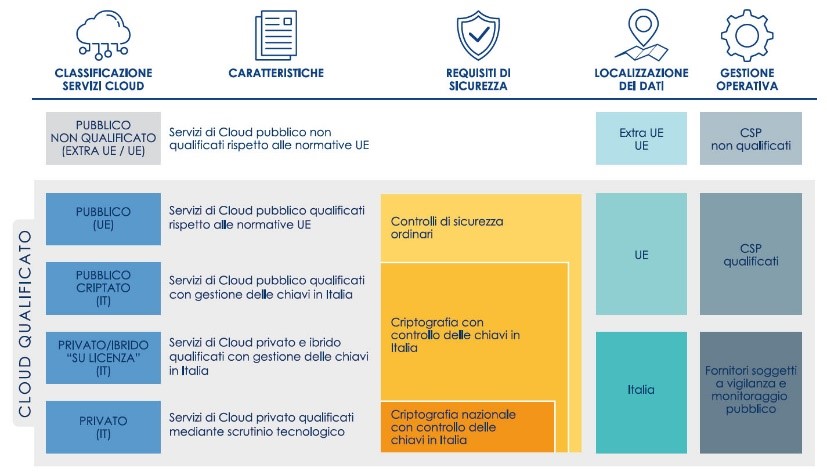 strategia cloud